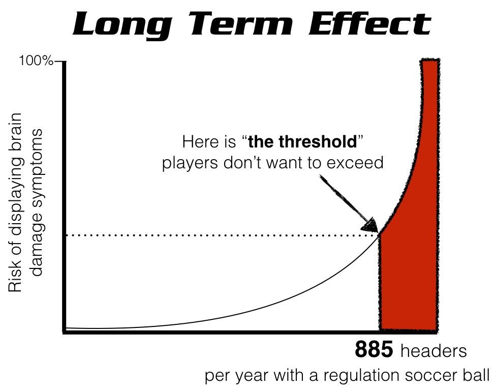 The Heading Trainer (and why soccer needs it)